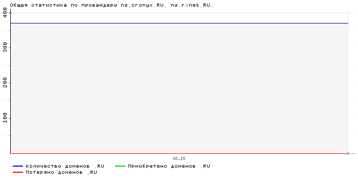 Статистика по провайдеру ns.cronyx.RU. ns.rinet.RU.